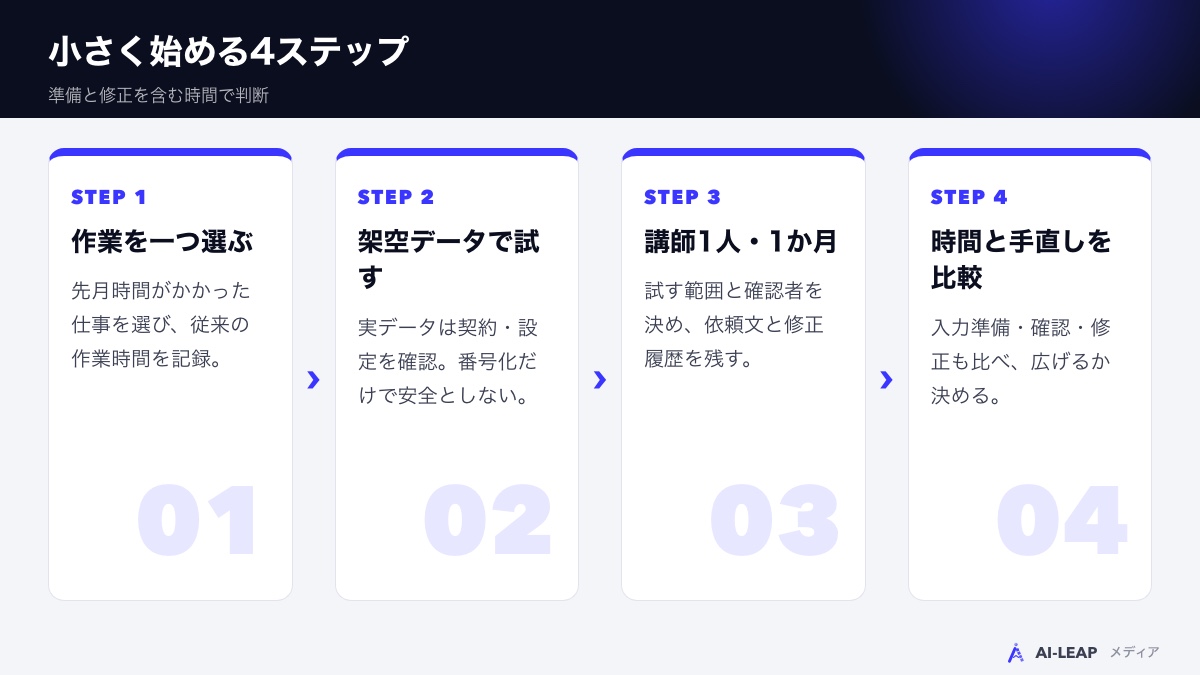 小さく始める4ステップ
