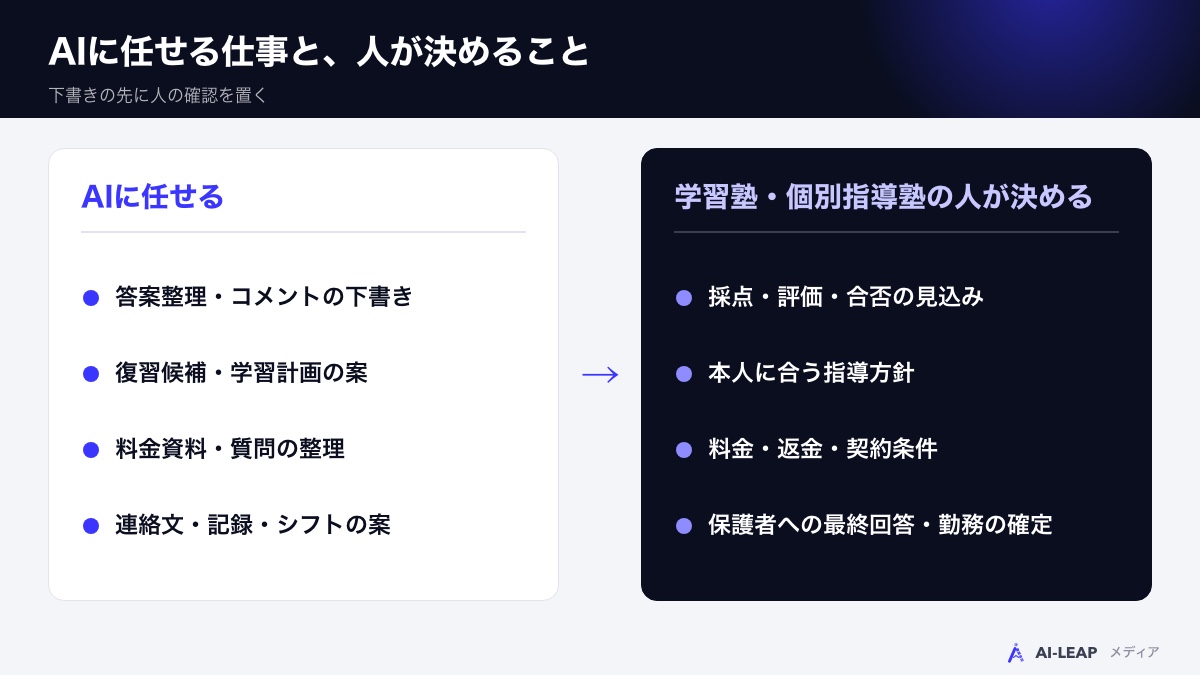 AIに任せる仕事と、人が決めること