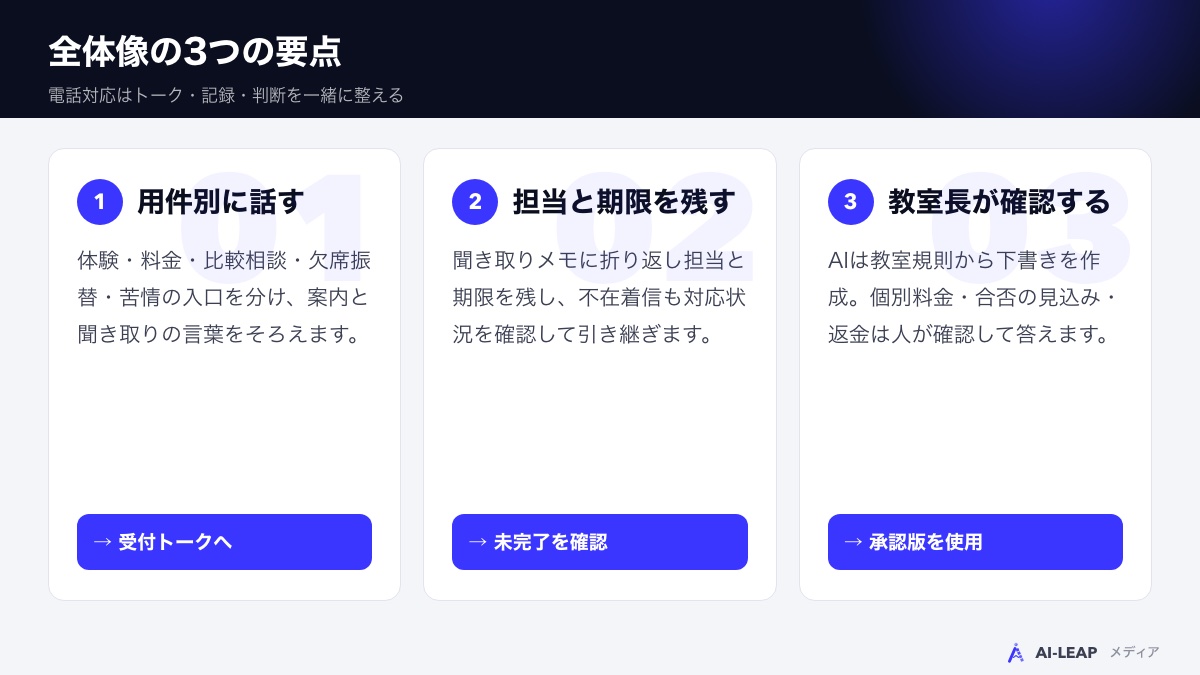 用件別トーク・担当と期限の記録・教室長の確認をそろえる
