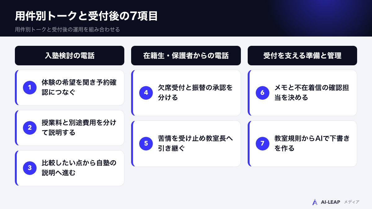 5つの用件別トークと、メモ管理・AI下書きの7項目