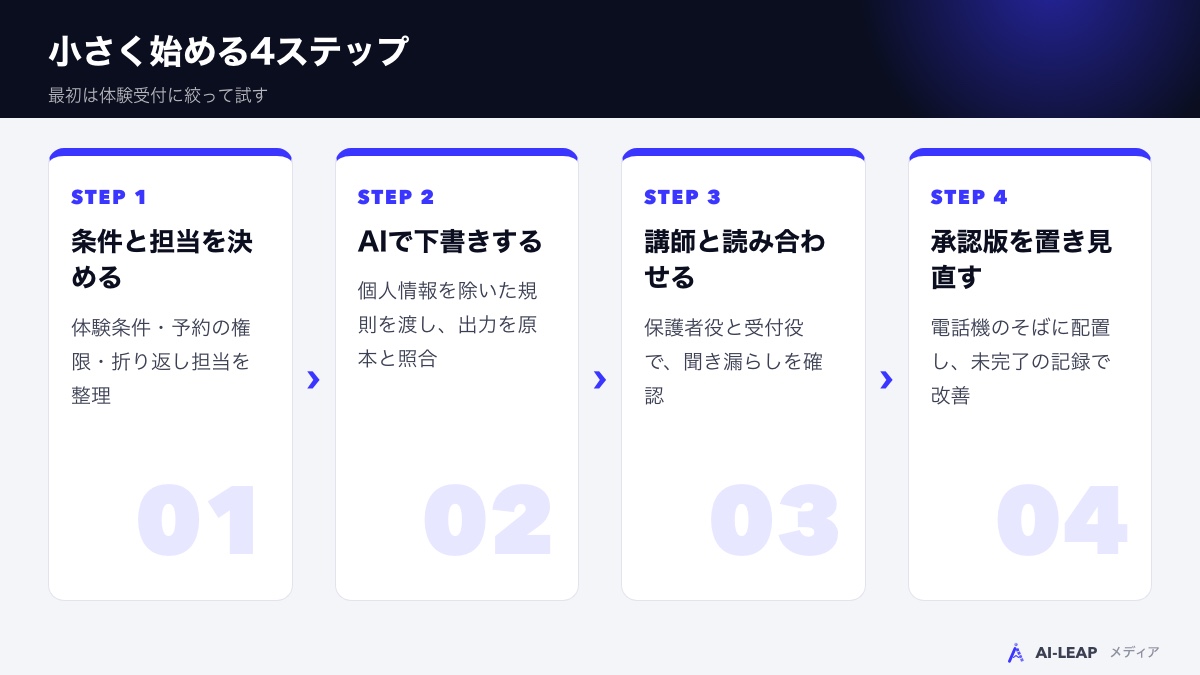 小さく始める4ステップ