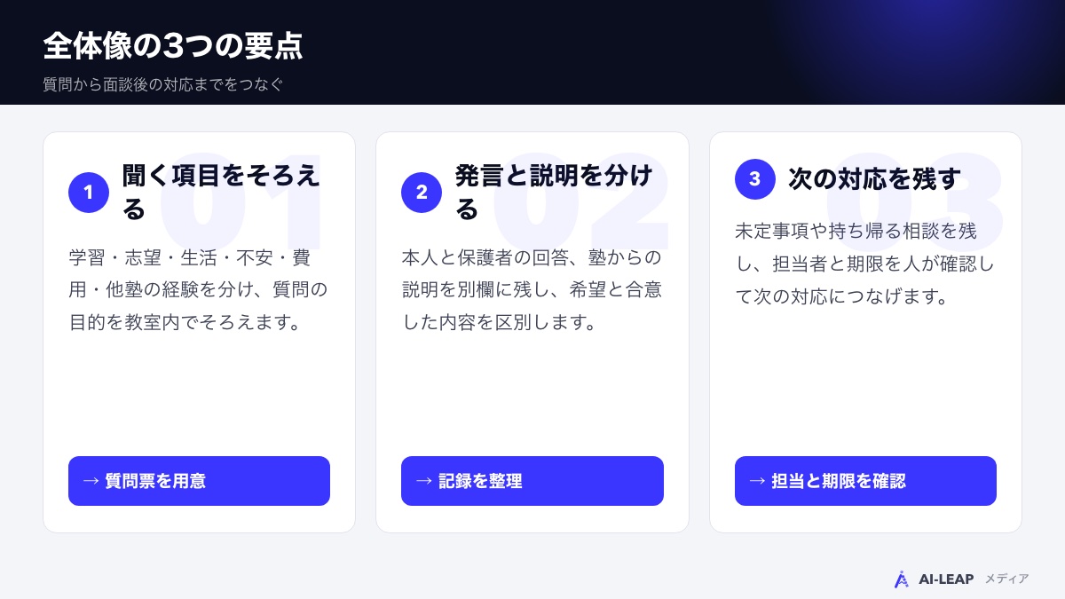 質問項目・発言と説明・次の対応を分ける3つの要点