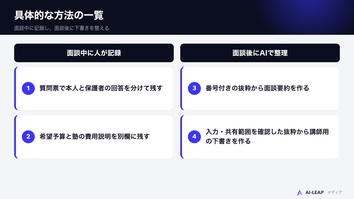 質問票・費用説明・AI要約・講師への引き継ぎの4つの方法