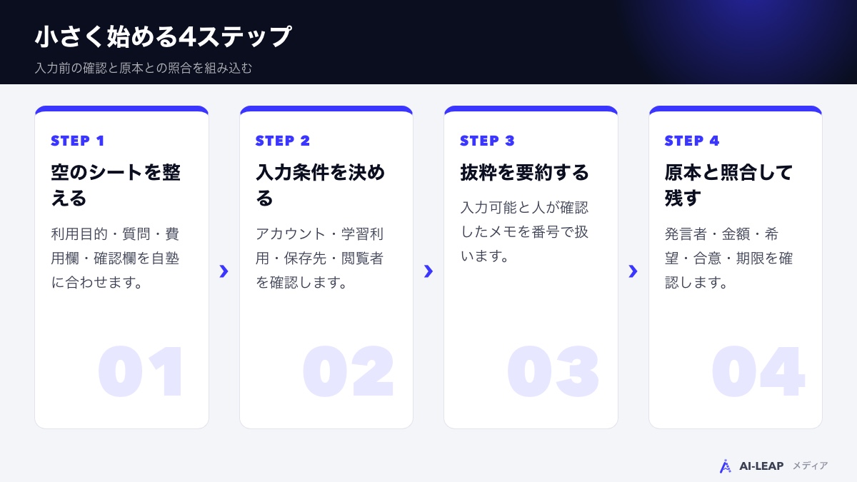 小さく始める4ステップ