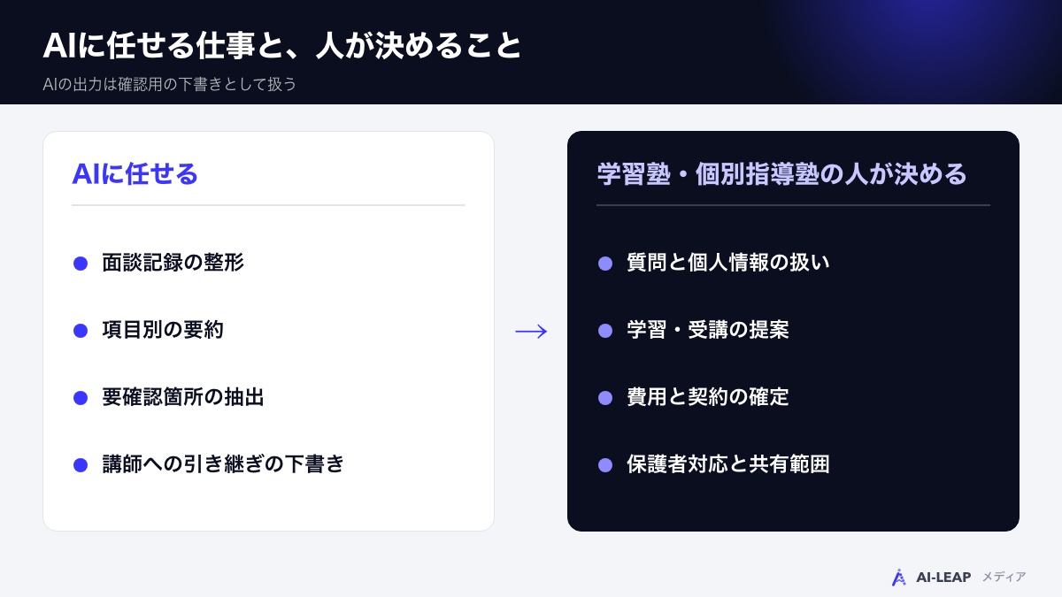 AIに任せる仕事と、人が決めること