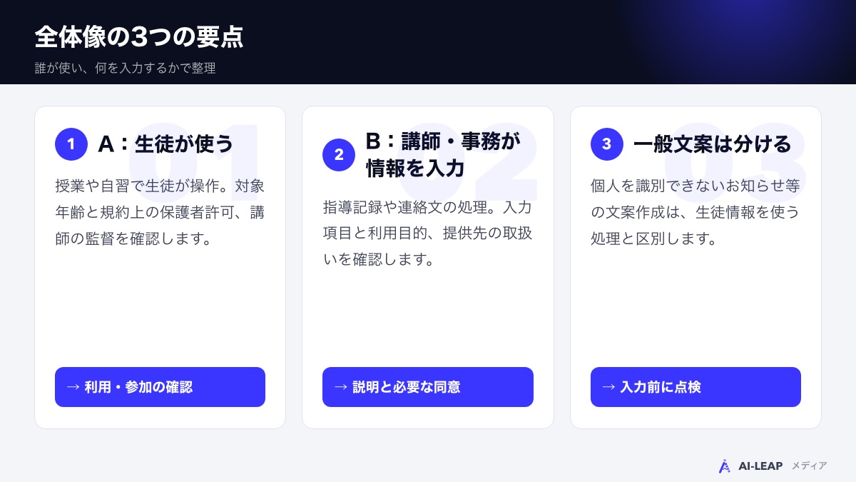 生徒の利用・講師の情報入力・一般文案作成の違い