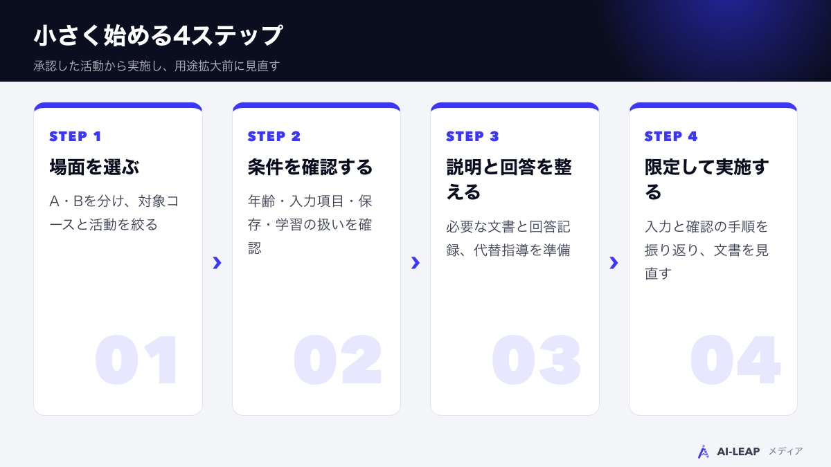 小さく始める4ステップ