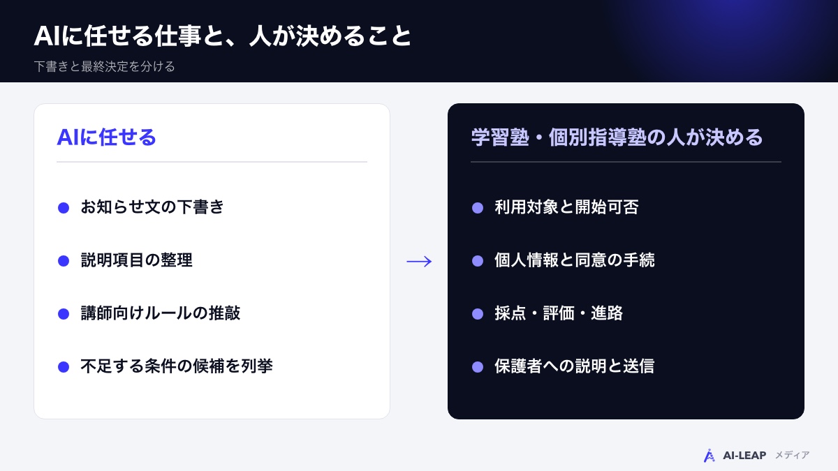 AIに任せる仕事と、人が決めること