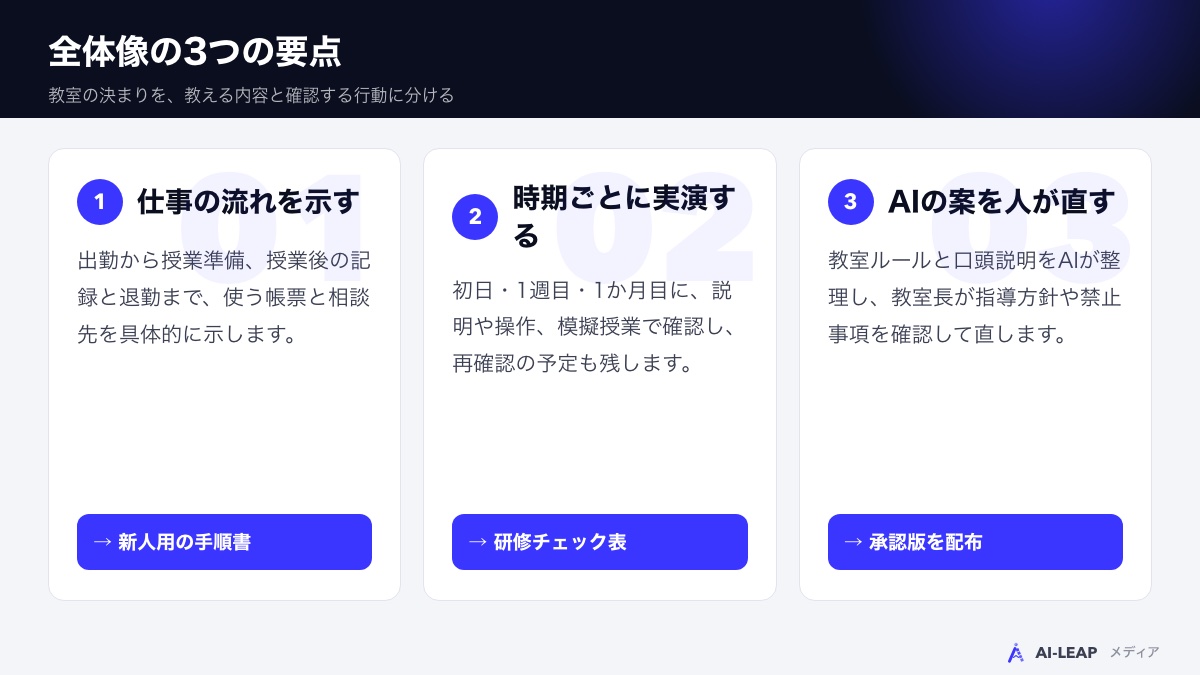 仕事の手順・時期別の確認・AI案の承認という3つの要点