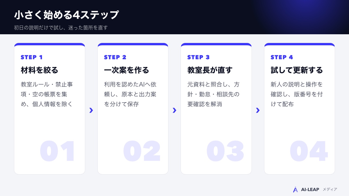 小さく始める4ステップ