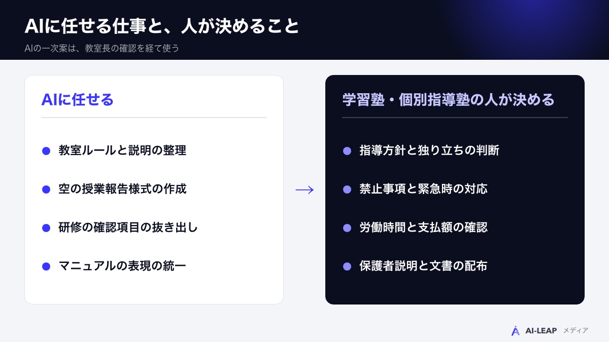 AIに任せる仕事と、人が決めること