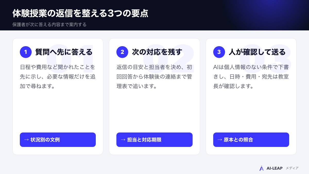 質問への回答・次の対応の記録・人による確認の3つの要点