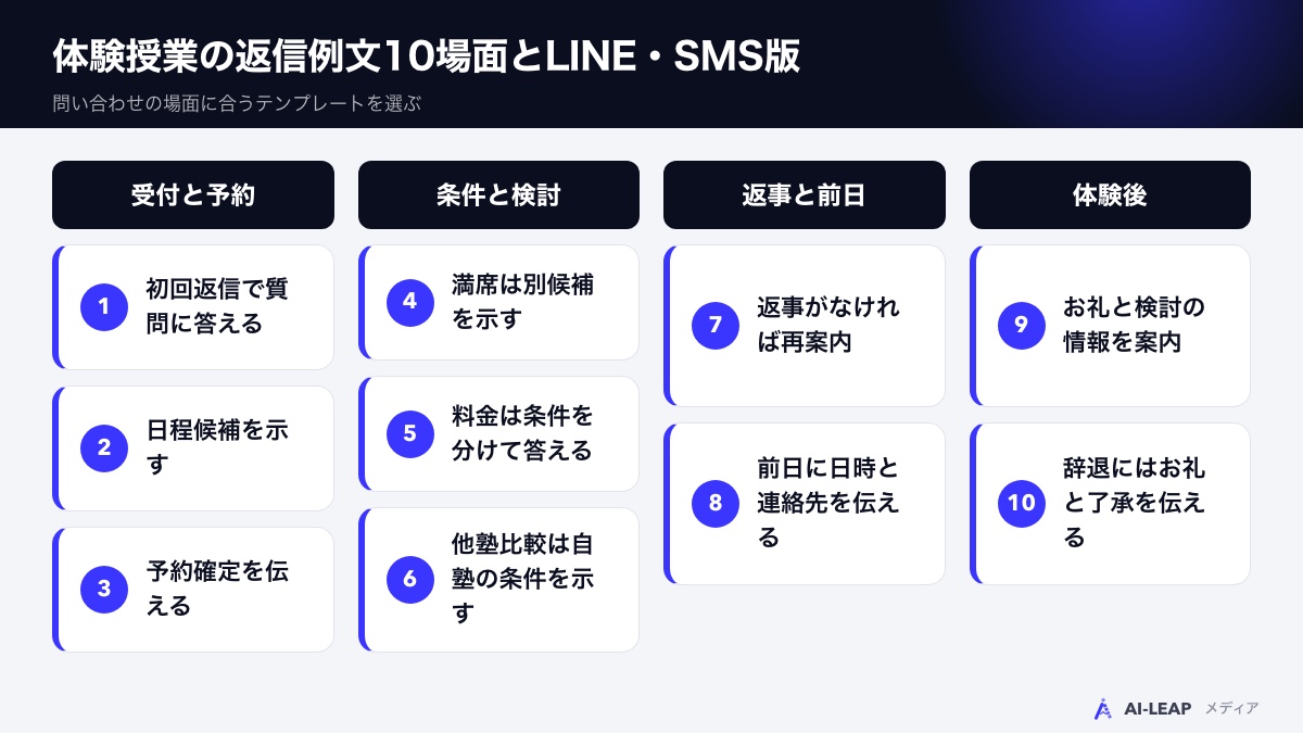 受付と予約・条件と検討・来塾前後のフォローに使う10場面とLINE・SMS版
