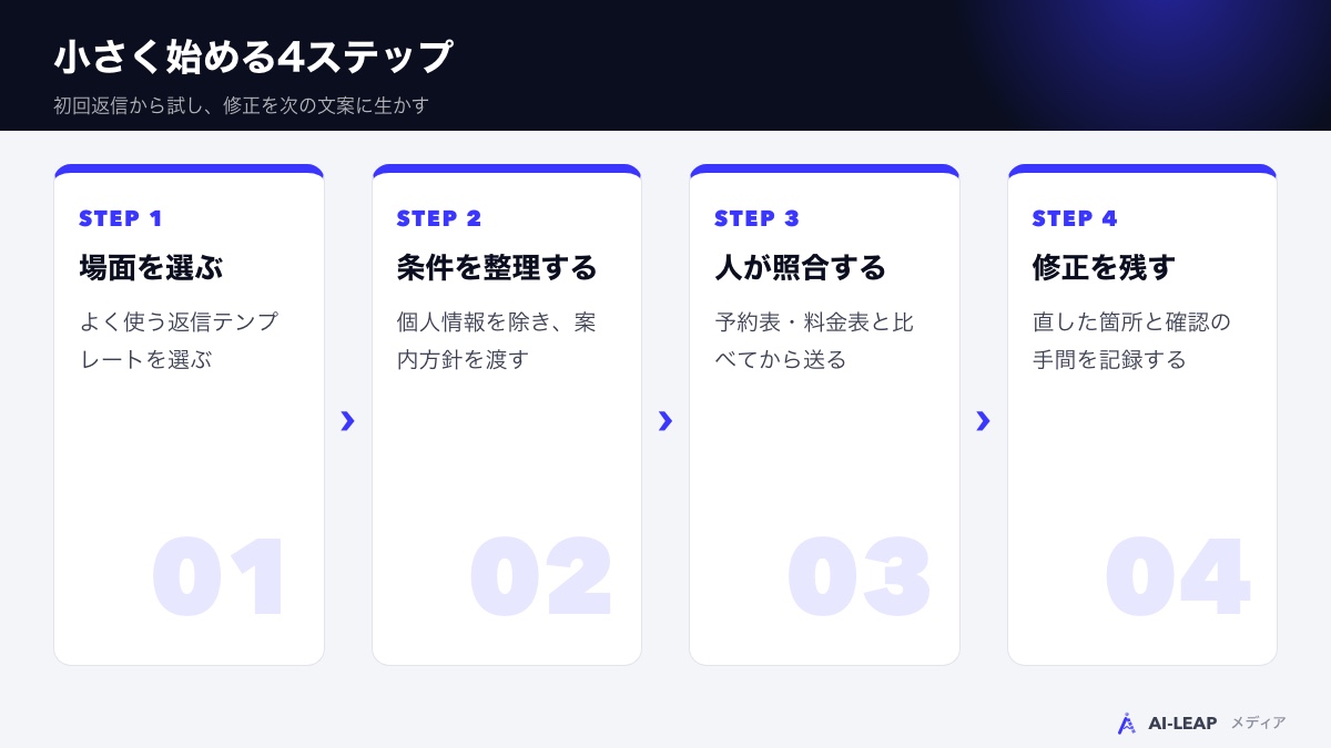 小さく始める4ステップ