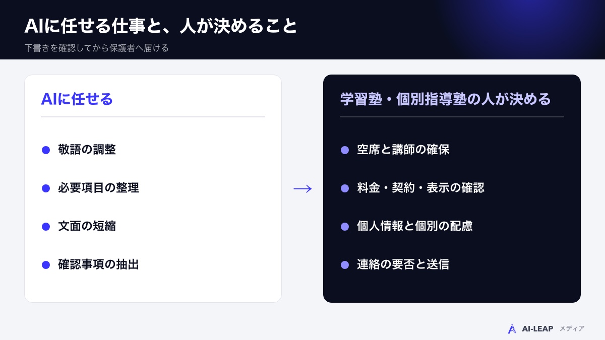AIに任せる仕事と、人が決めること
