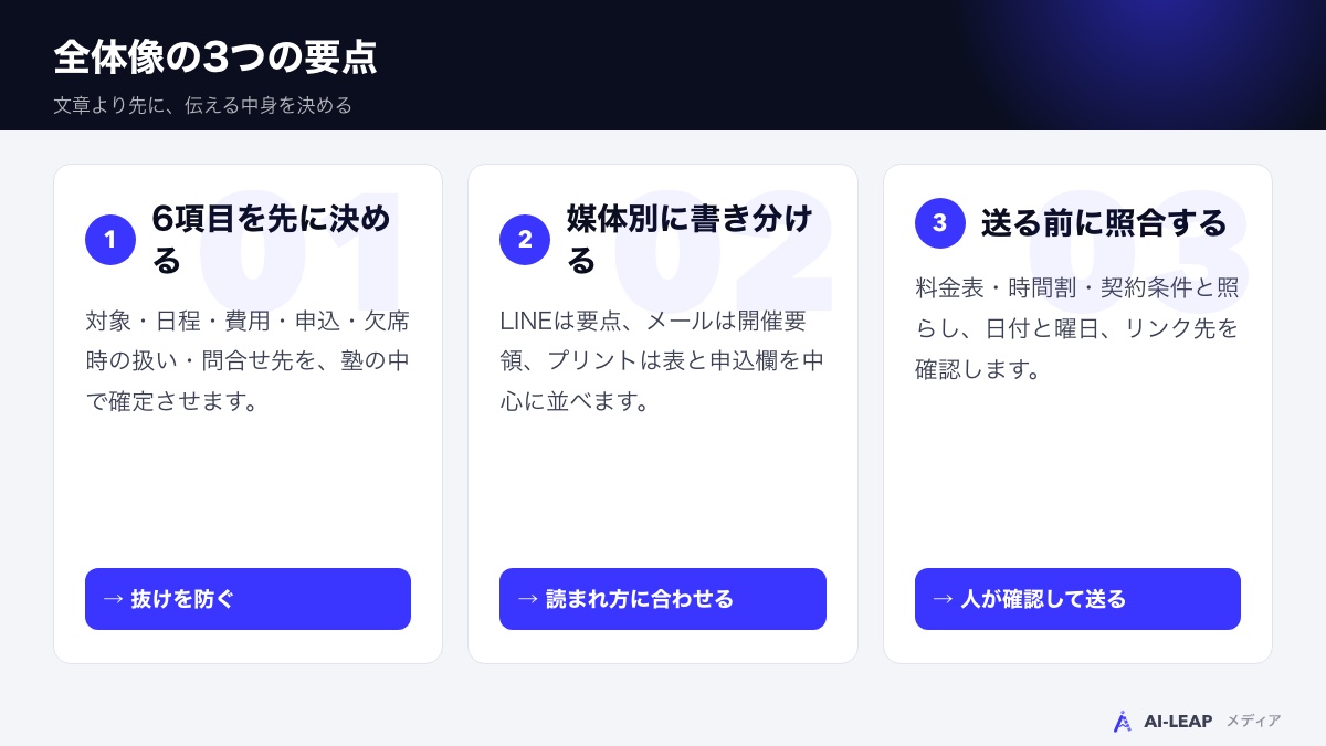 冬期講習の案内文づくりの全体像：6項目を決める→媒体別に書く→送る前に照合する