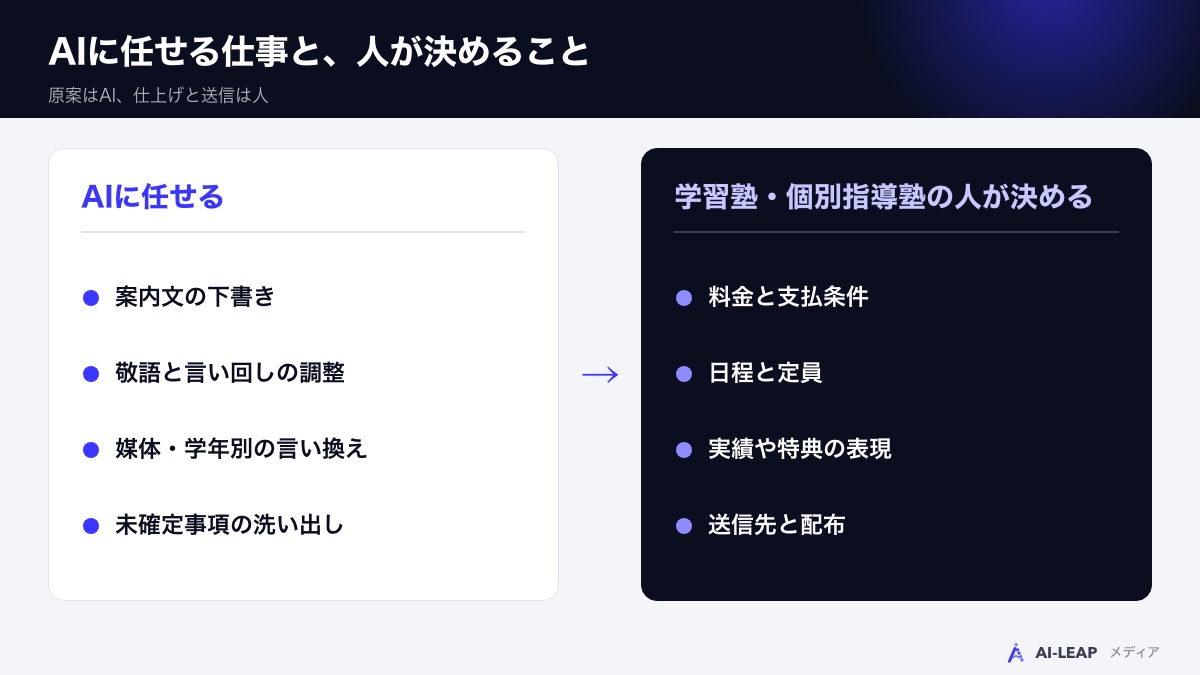冬期講習の案内で、AIに任せる仕事と、塾の人が決めること