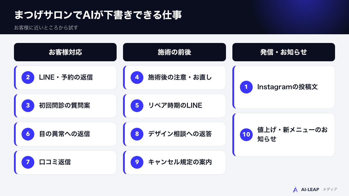 まつげサロンでAIを使う場面の全体像
