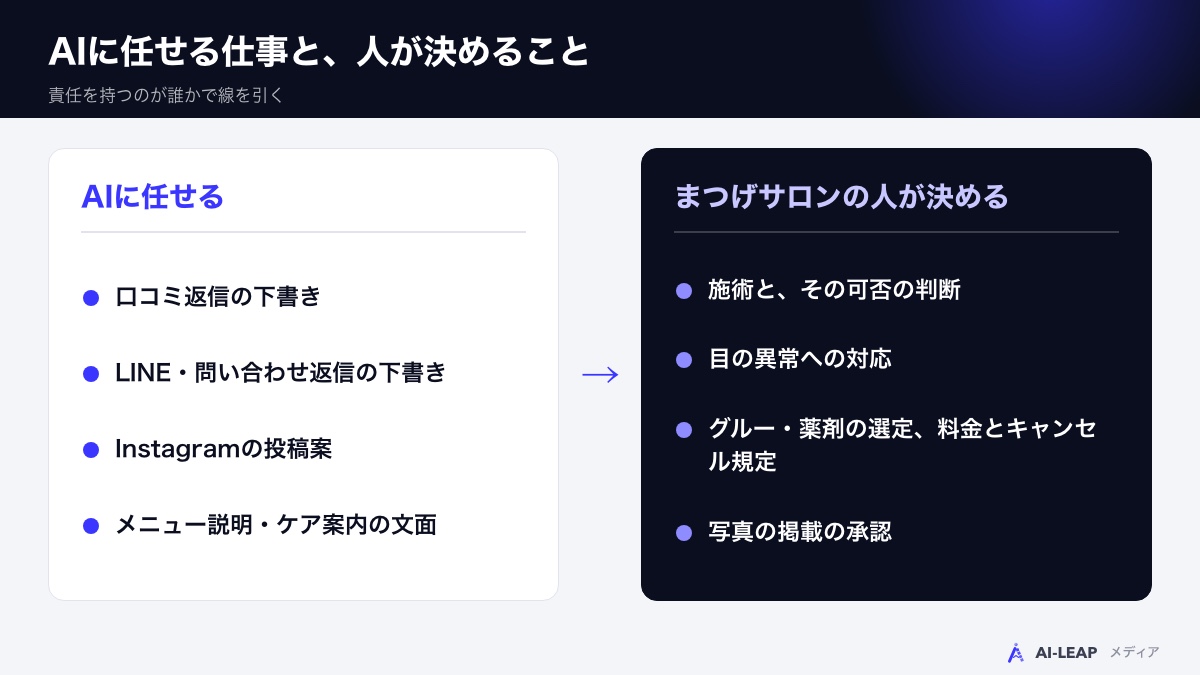 AIに任せる仕事と、まつげサロンの人が決めること