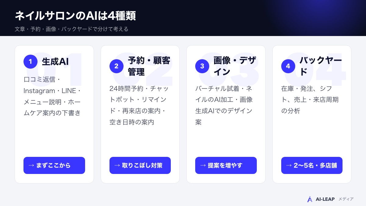 ネイルサロンのAI導入は4種類。文章・予約・画像・バックヤードで分けて考える