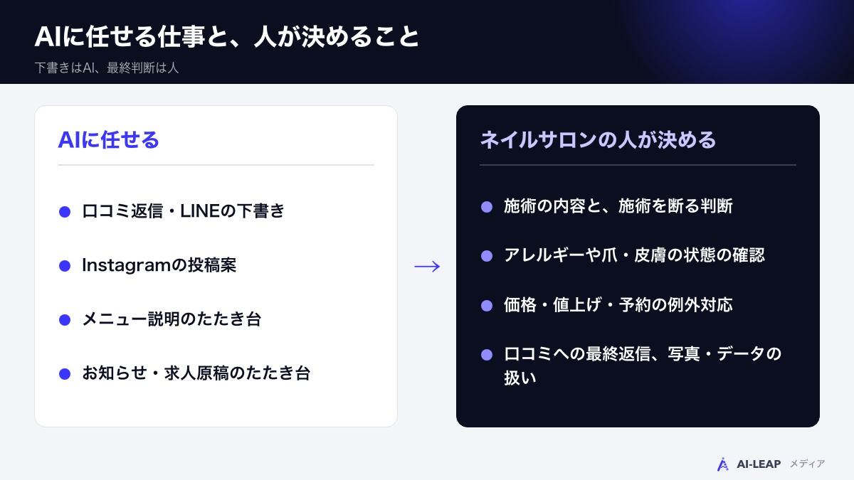 AIに任せる仕事と、ネイルサロンの人が決めること