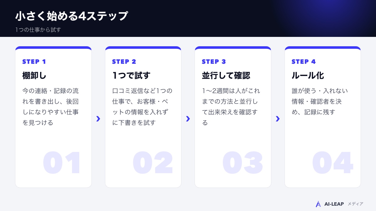 小さく始める4ステップ