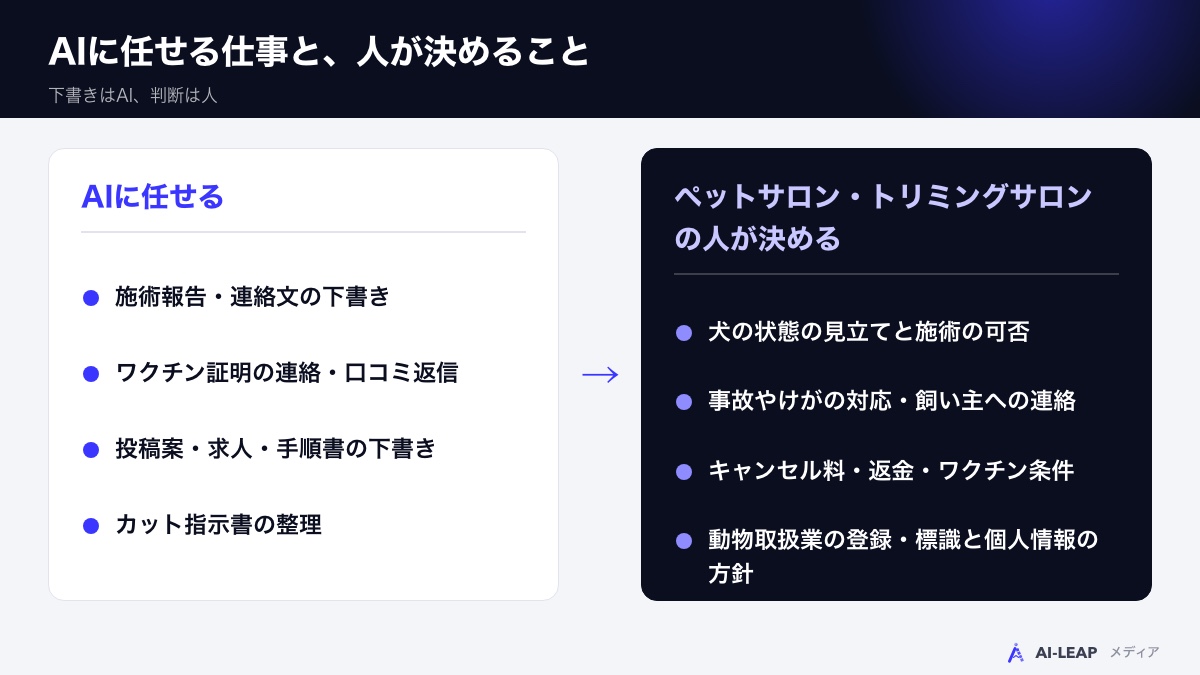 AIに任せる仕事と、人が決めること