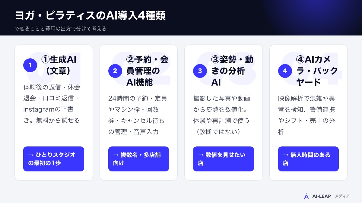 ヨガ・ピラティススタジオのAI導入4種類の全体像