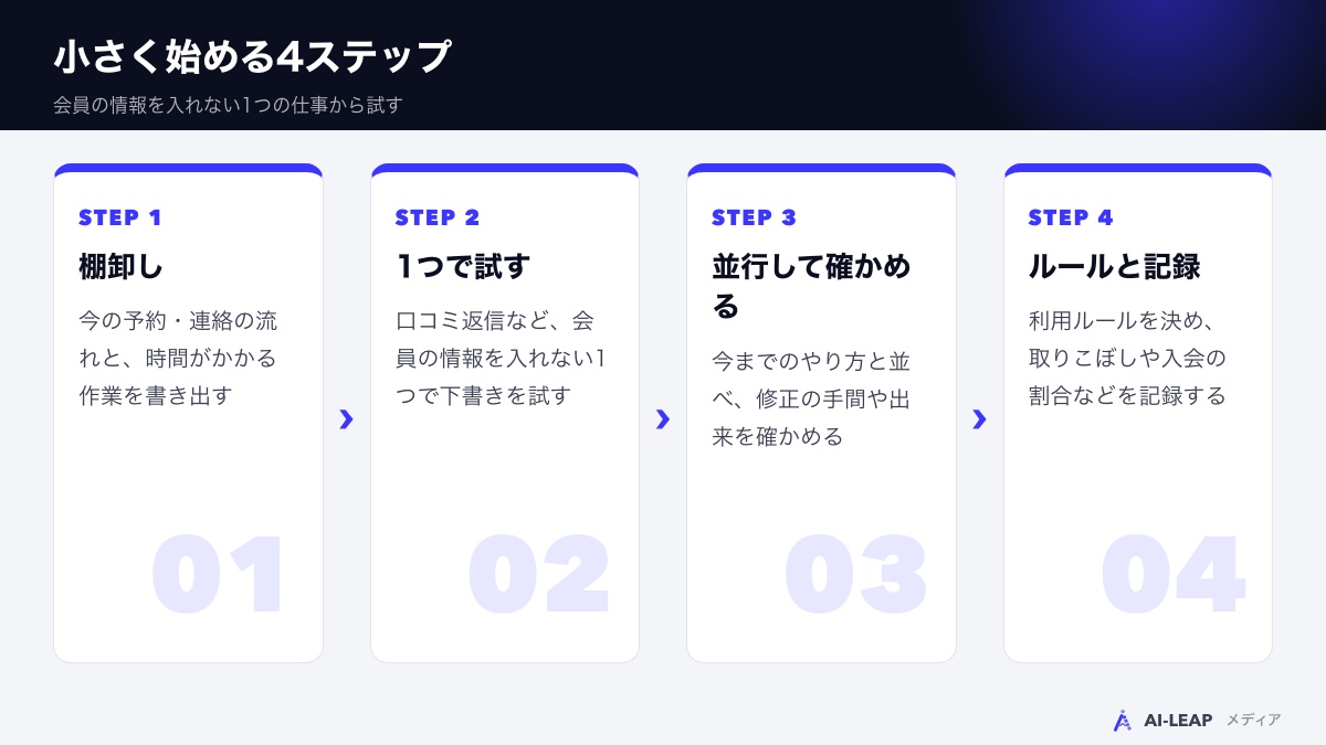 小さく始める4ステップ