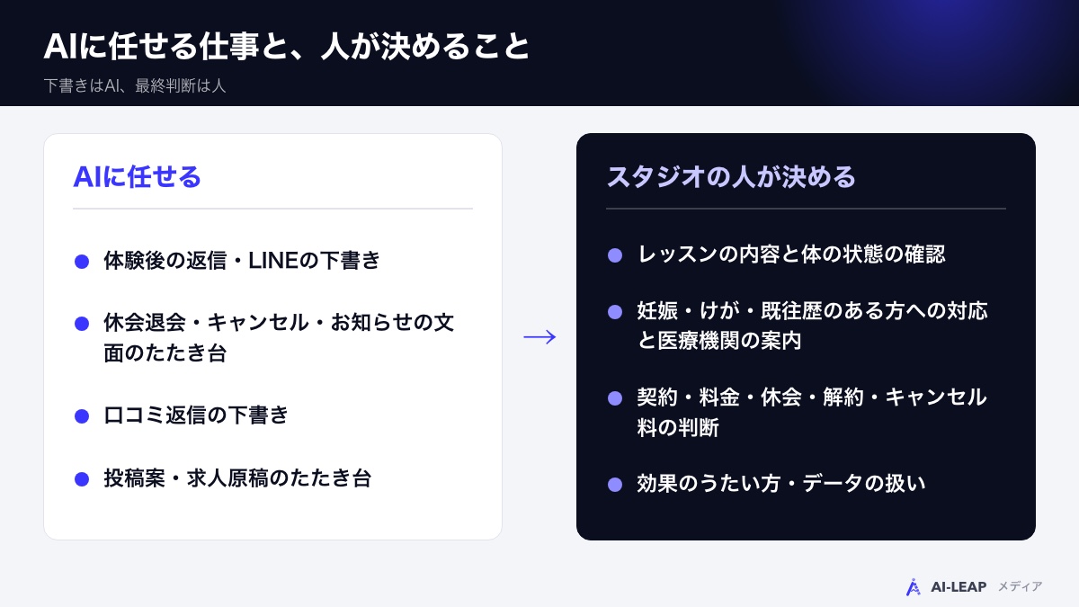 AIに任せる仕事と、人が決めること