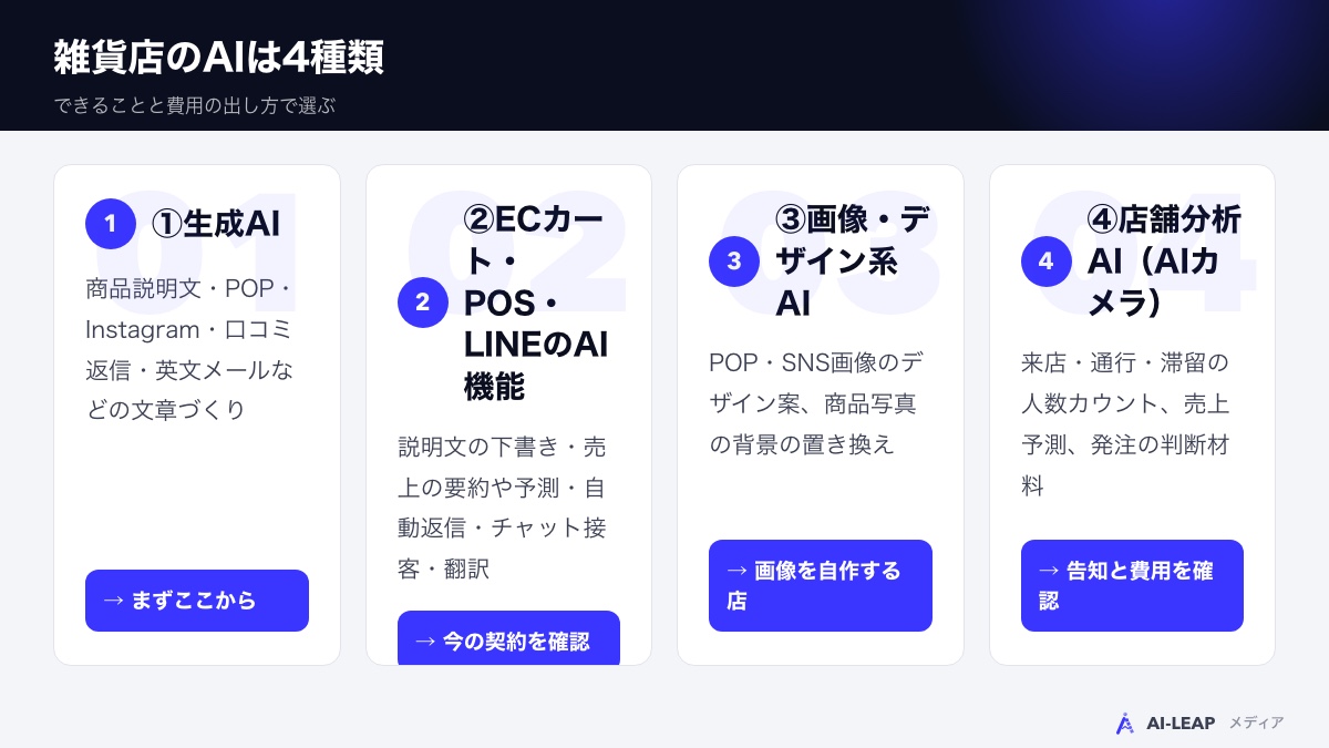 雑貨店のAI4種類