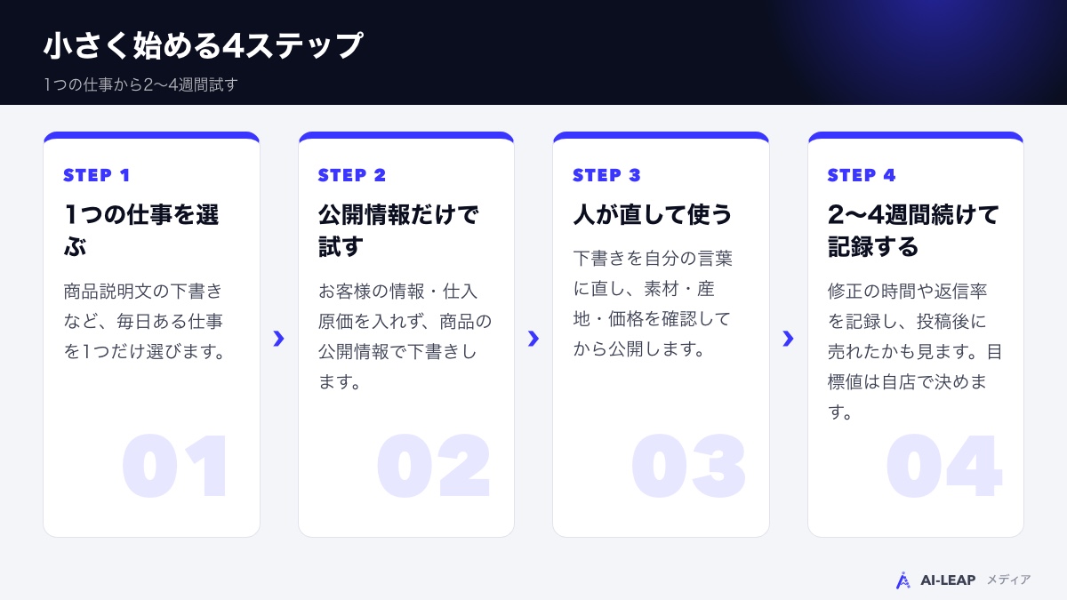 小さく始める4ステップ