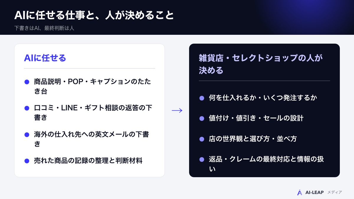 AIに任せる仕事と人が決めること